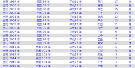 1994什麼年|1994年是民國幾年？ 年齢對照表